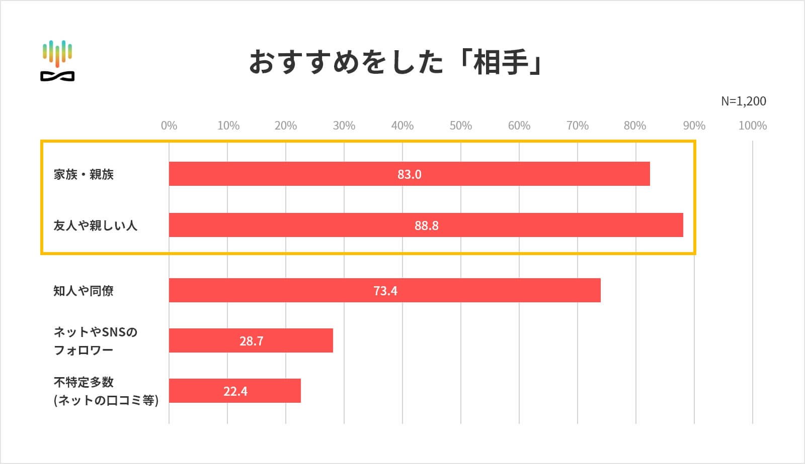 おすすめをした「相手」