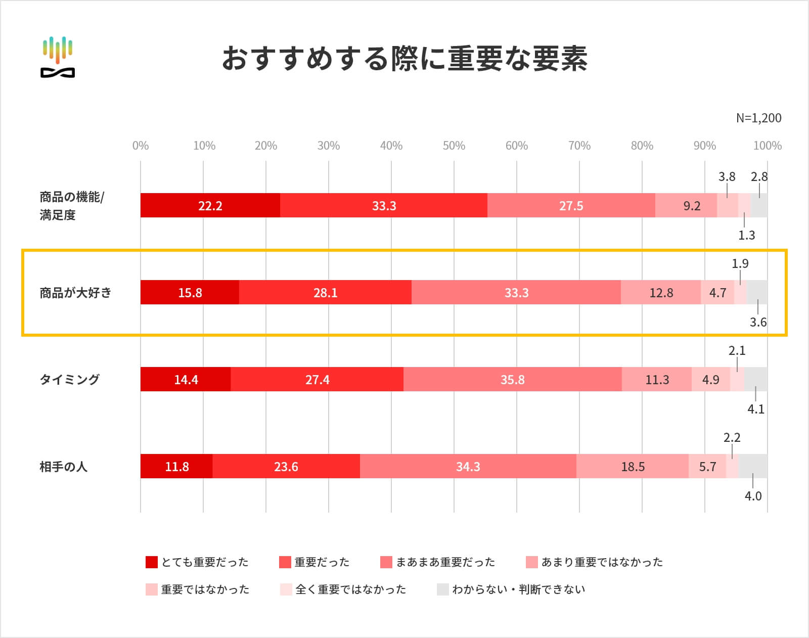 お勧めする際に重要な要素