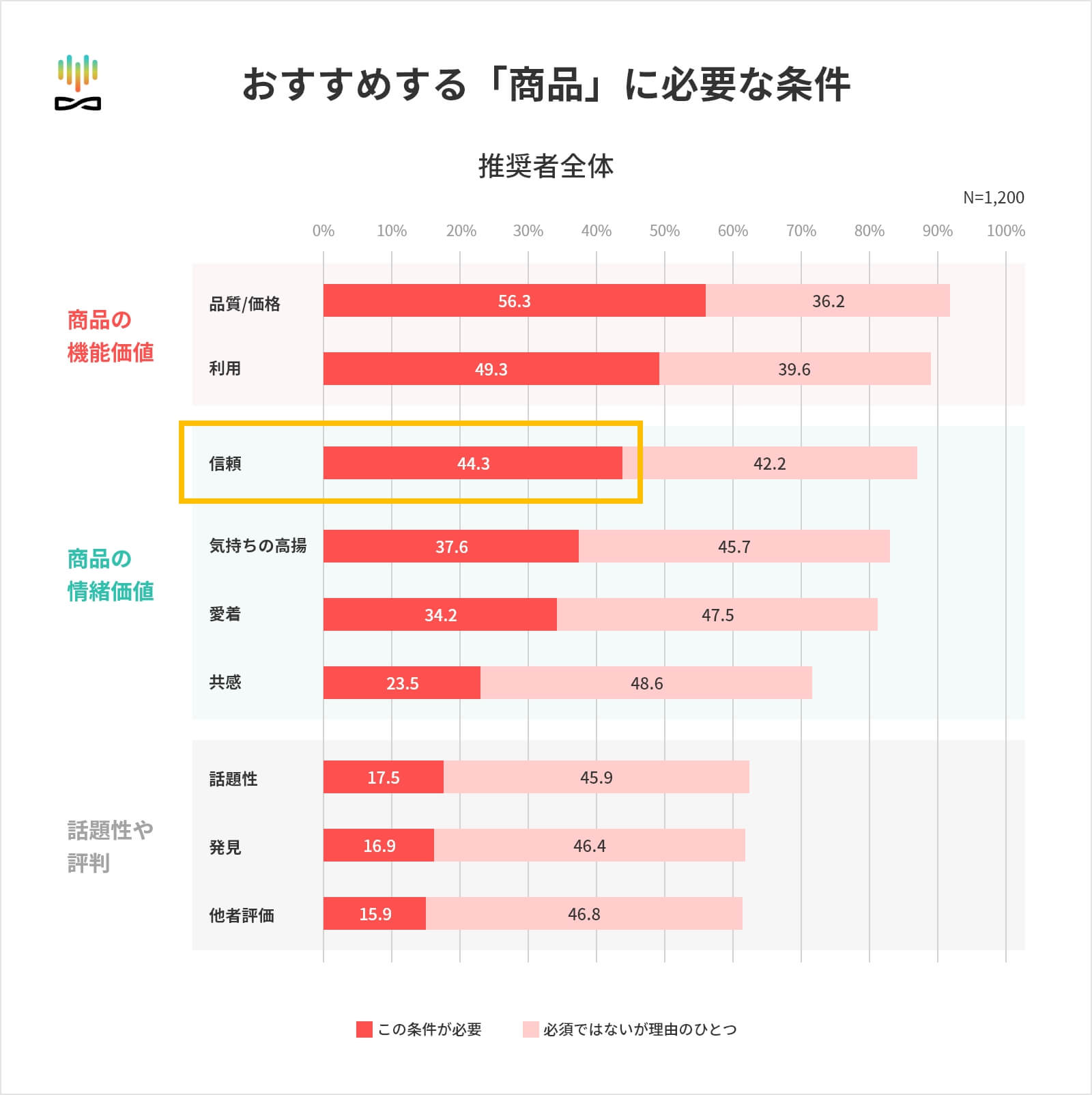 おすすめする「商品」に必要な条件