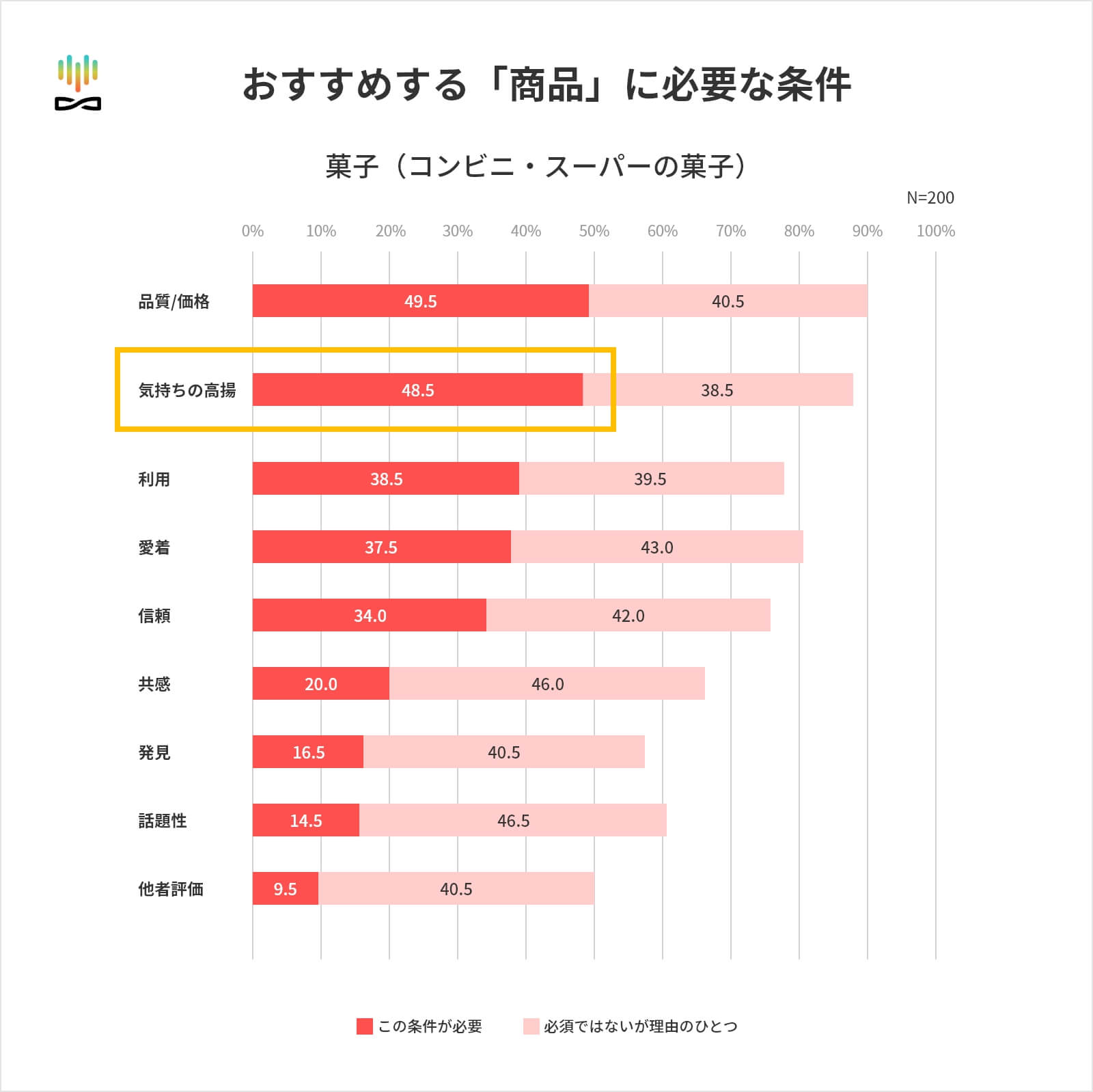 おすすめする「商品」に必要な条件 菓子（コンビニ・スーパーの菓子）