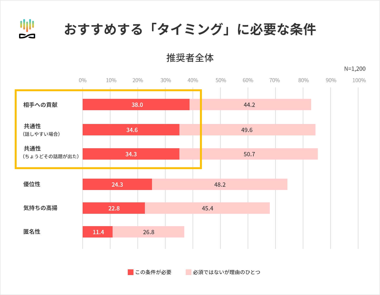 おすすめする「タイミング」に必要な条件