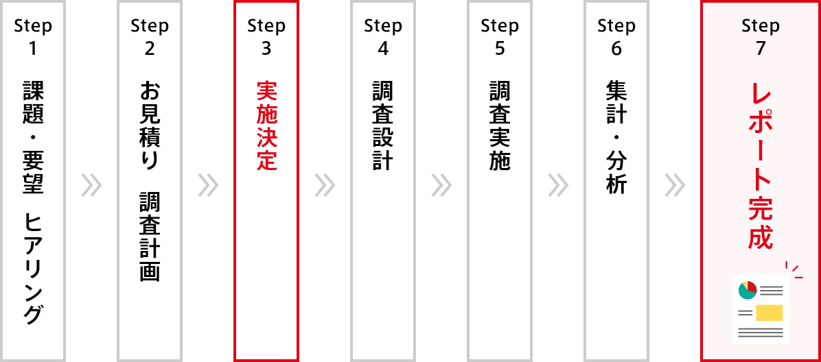 定量調査の流れ